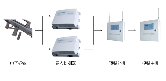 TQLX 槍支離位報警系統(tǒng)